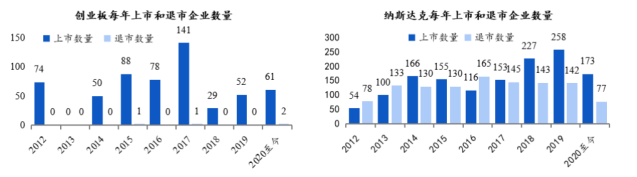 創(chuàng)業(yè)板和納斯達克上市和退市企業(yè)數(shù)量