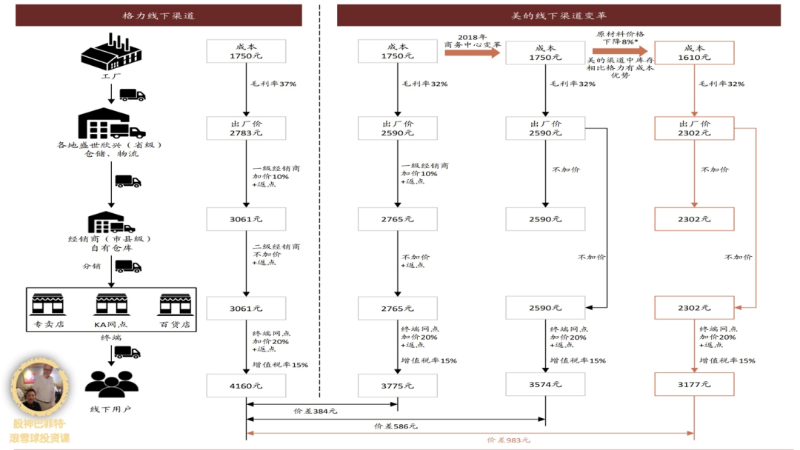 美的和格力渠道圖