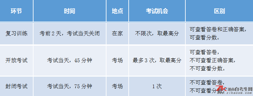 湖南自考點考上機考試各環(huán)節(jié)