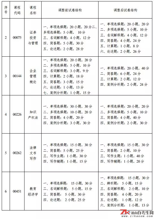 自考課程試卷題型調(diào)整