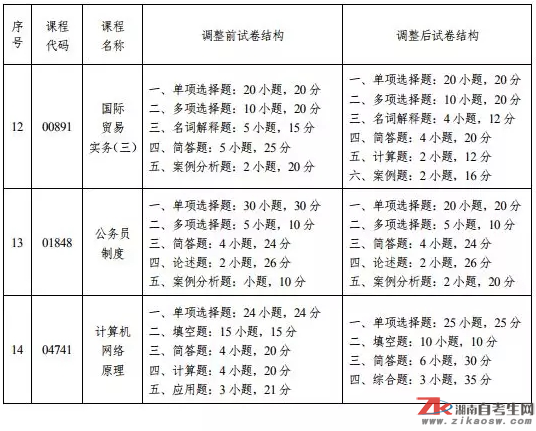 自考課程試卷題型調(diào)整