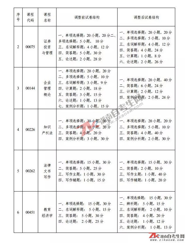 自考課程試卷結(jié)構(gòu)題型調(diào)整