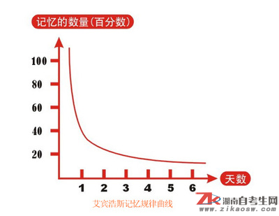 艾賓浩斯記憶遺忘曲線圖