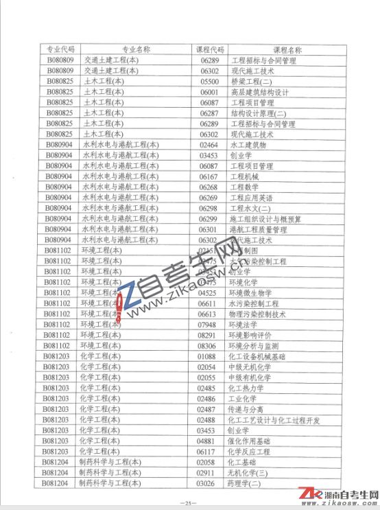 湖南省自學(xué)考試點考課程目錄