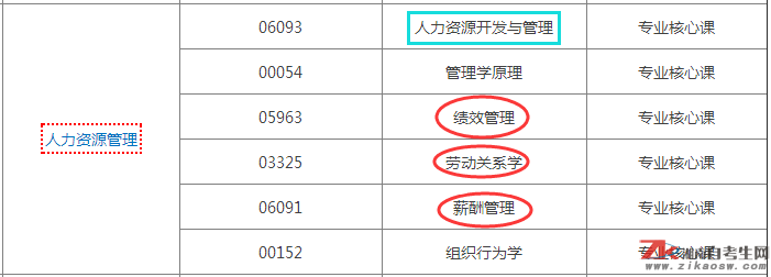 人力資管理管理專業(yè)過(guò)程考核可報(bào)課程表