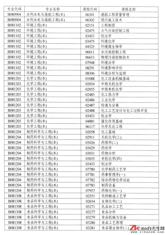 湖南自考點(diǎn)考課程目錄